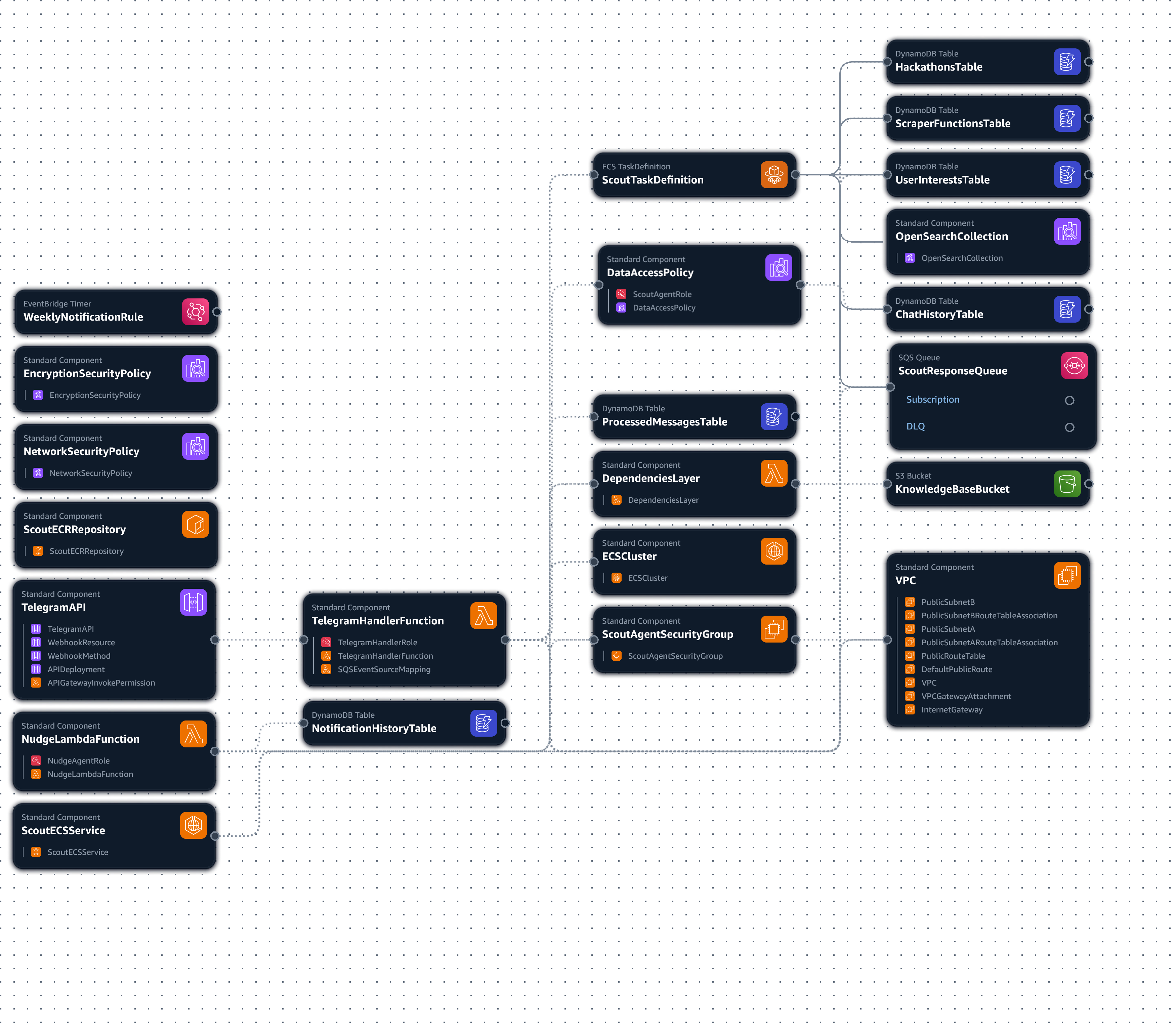 AWS Infrastructure Composer Diagram